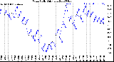 Milwaukee Weather Wind Chill<br>Daily Low