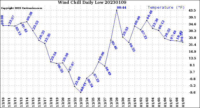 Milwaukee Weather Wind Chill<br>Daily Low