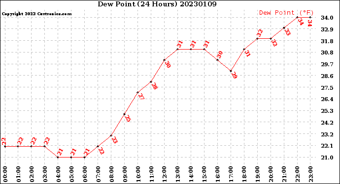 Milwaukee Weather Dew Point<br>(24 Hours)