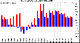 Milwaukee Weather Dew Point<br>Daily High/Low