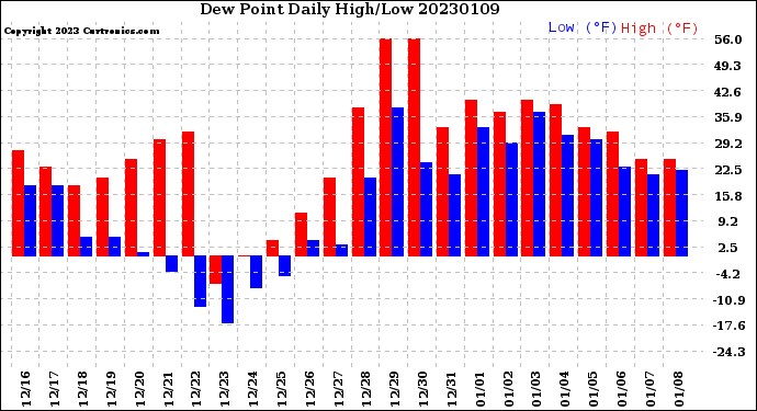 Milwaukee Weather Dew Point<br>Daily High/Low