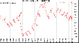 Milwaukee Weather Dew Point<br>Daily High