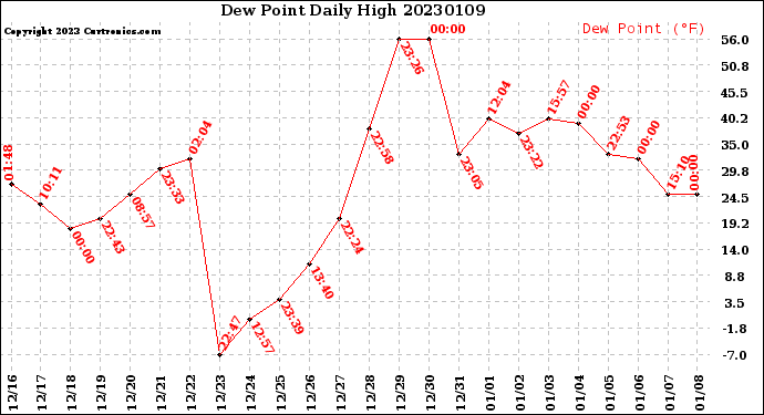 Milwaukee Weather Dew Point<br>Daily High