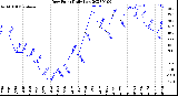 Milwaukee Weather Dew Point<br>Daily Low