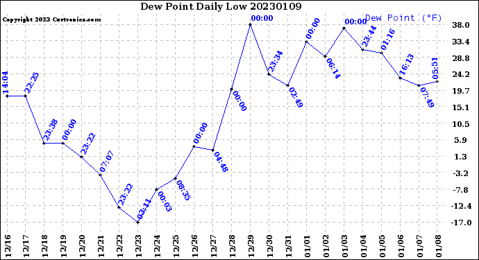 Milwaukee Weather Dew Point<br>Daily Low