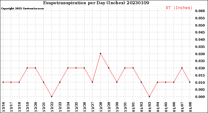 Milwaukee Weather Evapotranspiration<br>per Day (Inches)