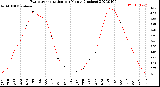 Milwaukee Weather Evapotranspiration<br>per Month (Inches)