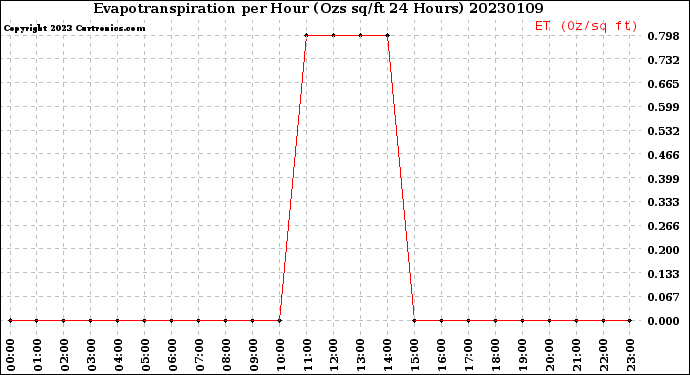 Milwaukee Weather Evapotranspiration<br>per Hour<br>(Ozs sq/ft 24 Hours)