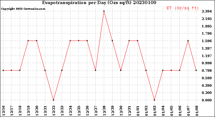 Milwaukee Weather Evapotranspiration<br>per Day (Ozs sq/ft)