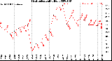 Milwaukee Weather Heat Index<br>Daily High