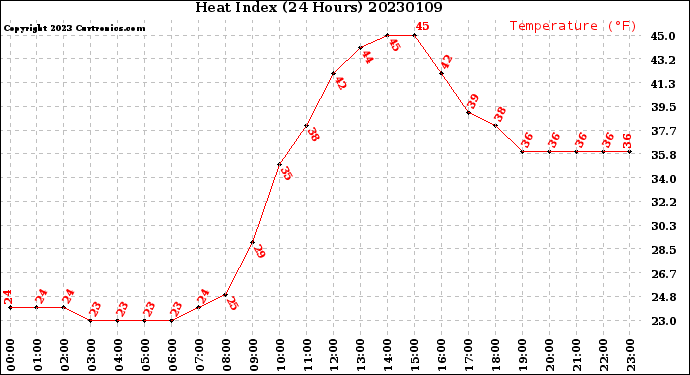 Milwaukee Weather Heat Index<br>(24 Hours)