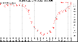 Milwaukee Weather Outdoor Humidity<br>(24 Hours)