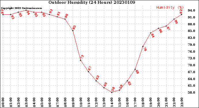 Milwaukee Weather Outdoor Humidity<br>(24 Hours)