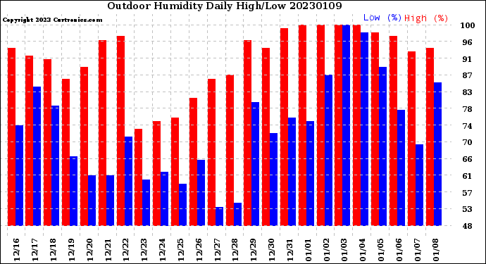 Milwaukee Weather Outdoor Humidity<br>Daily High/Low