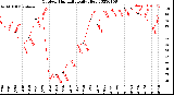 Milwaukee Weather Outdoor Humidity<br>Daily High