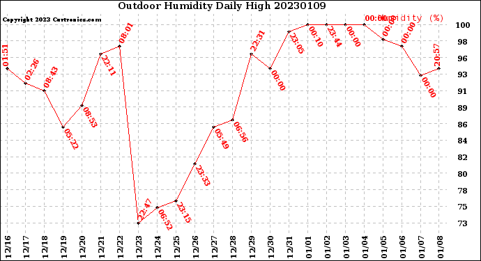 Milwaukee Weather Outdoor Humidity<br>Daily High