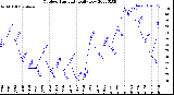 Milwaukee Weather Outdoor Humidity<br>Daily Low