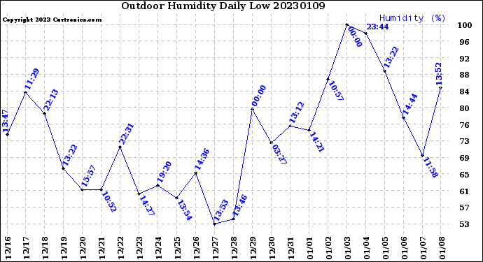 Milwaukee Weather Outdoor Humidity<br>Daily Low