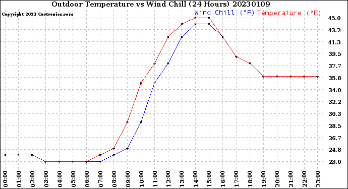 Milwaukee Weather Outdoor Temperature<br>vs Wind Chill<br>(24 Hours)