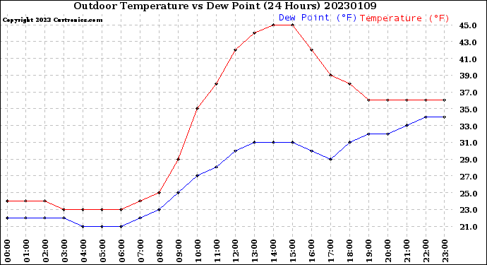 Milwaukee Weather Outdoor Temperature<br>vs Dew Point<br>(24 Hours)