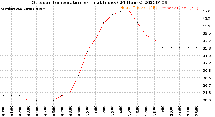 Milwaukee Weather Outdoor Temperature<br>vs Heat Index<br>(24 Hours)