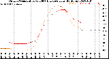 Milwaukee Weather Outdoor Temperature<br>vs THSW Index<br>per Hour<br>(24 Hours)