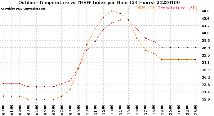 Milwaukee Weather Outdoor Temperature<br>vs THSW Index<br>per Hour<br>(24 Hours)