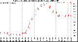 Milwaukee Weather Outdoor Temperature<br>per Hour<br>(24 Hours)