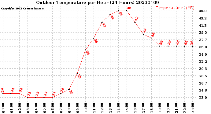 Milwaukee Weather Outdoor Temperature<br>per Hour<br>(24 Hours)