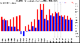 Milwaukee Weather Outdoor Temperature<br>Daily High/Low