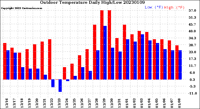 Milwaukee Weather Outdoor Temperature<br>Daily High/Low