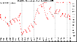 Milwaukee Weather Outdoor Temperature<br>Daily High