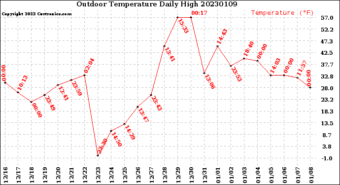 Milwaukee Weather Outdoor Temperature<br>Daily High