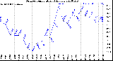 Milwaukee Weather Outdoor Temperature<br>Daily Low