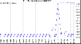 Milwaukee Weather Rain<br>By Day<br>(Inches)