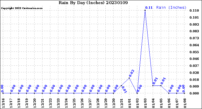 Milwaukee Weather Rain<br>By Day<br>(Inches)