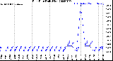 Milwaukee Weather Rain Rate<br>Daily High