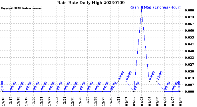 Milwaukee Weather Rain Rate<br>Daily High