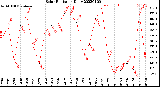 Milwaukee Weather Solar Radiation<br>Daily