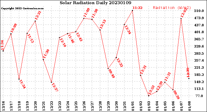 Milwaukee Weather Solar Radiation<br>Daily