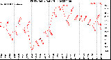 Milwaukee Weather THSW Index<br>Daily High