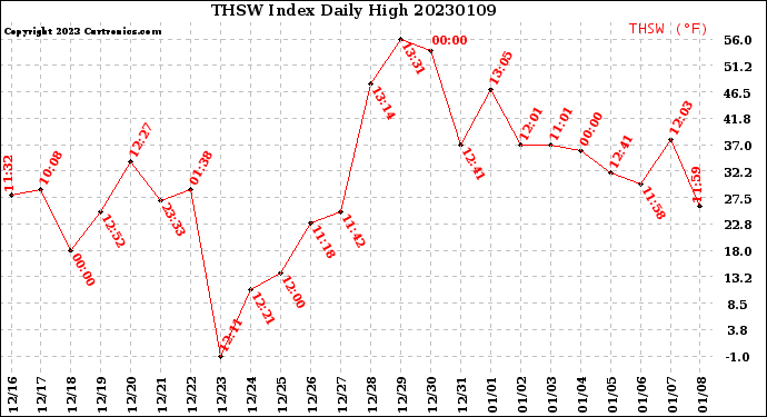 Milwaukee Weather THSW Index<br>Daily High