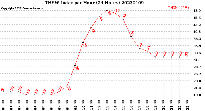 Milwaukee Weather THSW Index<br>per Hour<br>(24 Hours)