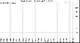 Milwaukee Weather Wind Direction<br>Daily High