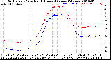 Milwaukee Weather Outdoor Temp / Dew Point<br>by Minute<br>(24 Hours) (Alternate)