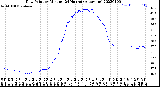 Milwaukee Weather Dew Point<br>by Minute<br>(24 Hours) (Alternate)