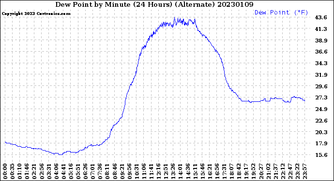 Milwaukee Weather Dew Point<br>by Minute<br>(24 Hours) (Alternate)