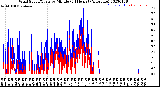 Milwaukee Weather Wind Speed/Gusts<br>by Minute<br>(24 Hours) (Alternate)