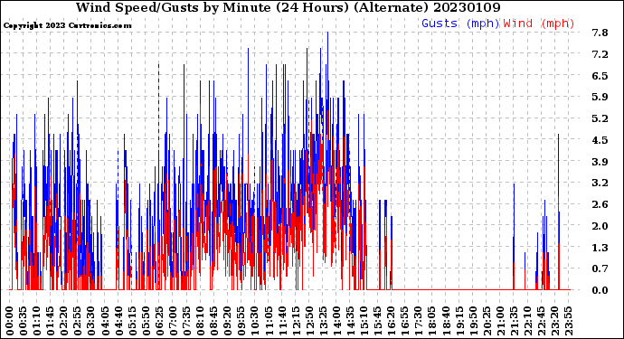 Milwaukee Weather Wind Speed/Gusts<br>by Minute<br>(24 Hours) (Alternate)