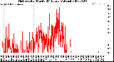 Milwaukee Weather Wind Speed<br>by Minute<br>(24 Hours) (Alternate)